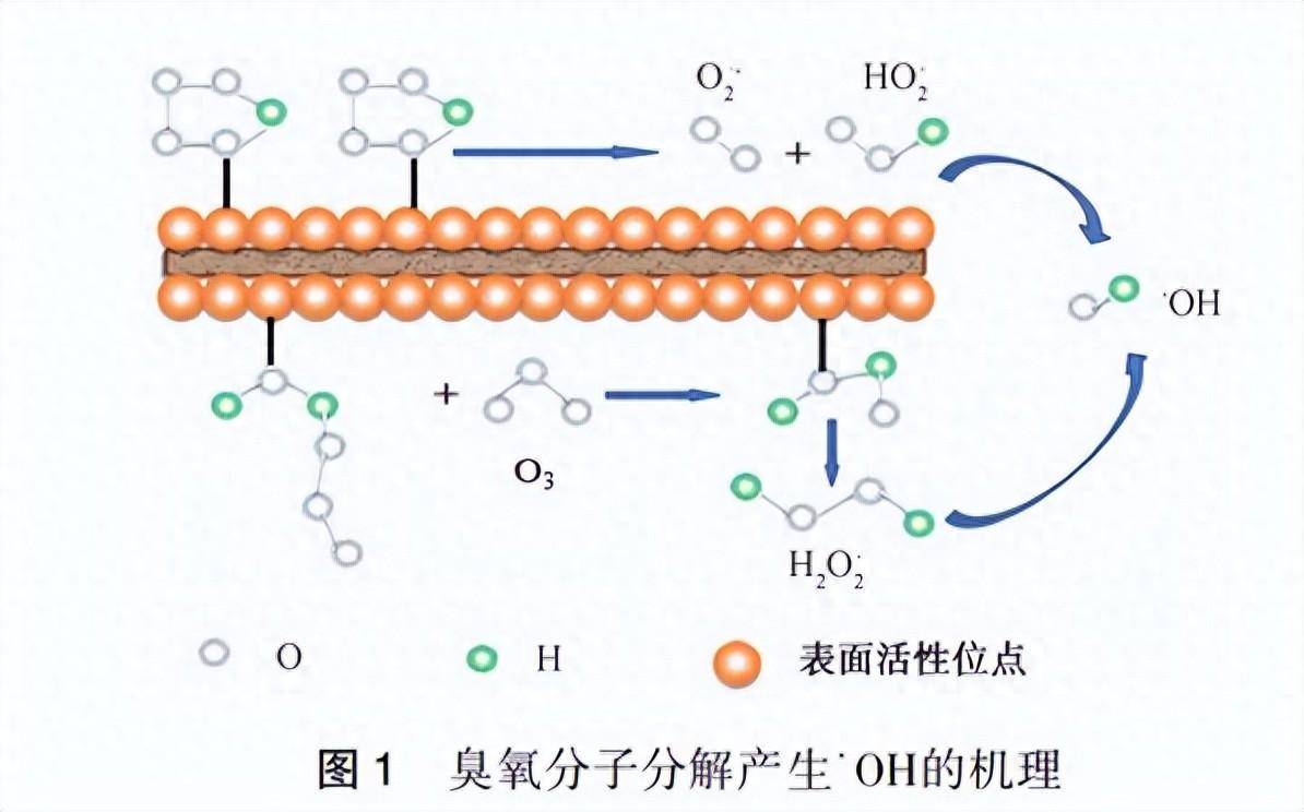 臭氧高级氧化技术在污水处理中的应用