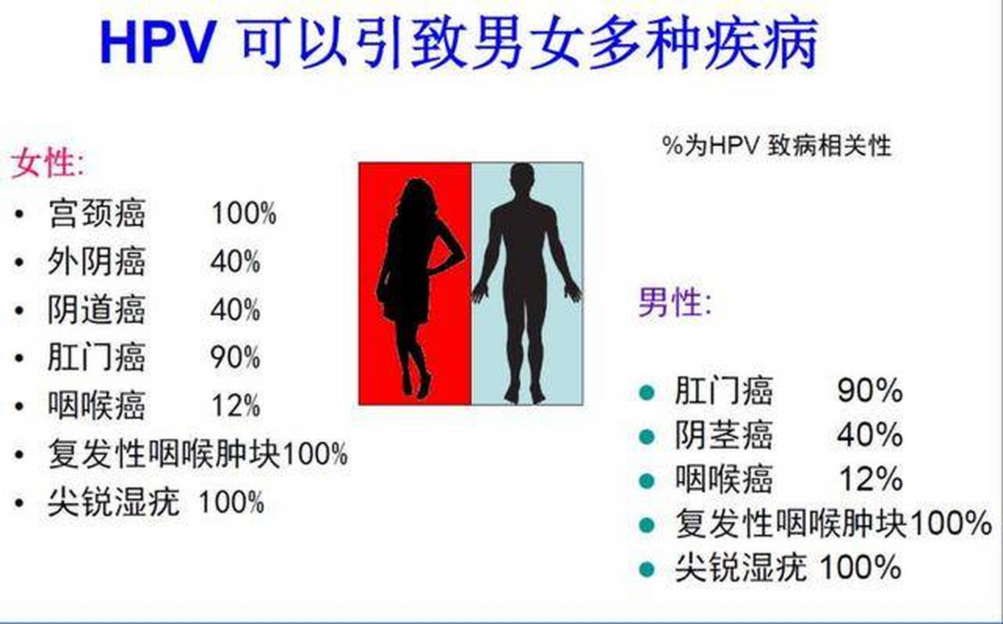 男性hpv感染率要高于女性