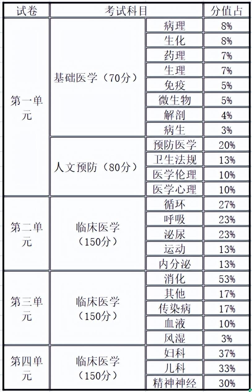  p>临床执业医师考试一共分为四单元,具体如下: /p> p class="ql
