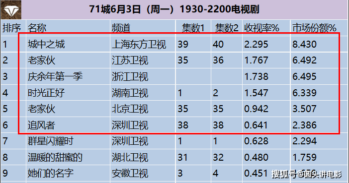电视剧收视率排行榜:《庆余年》跌至第三,第一收视高达2.295%
