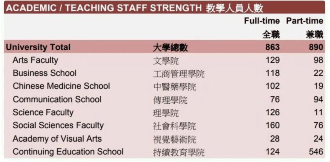 硬件设施香港浸会大学共有八个学院,分别是文学院,工商管理学院,中医