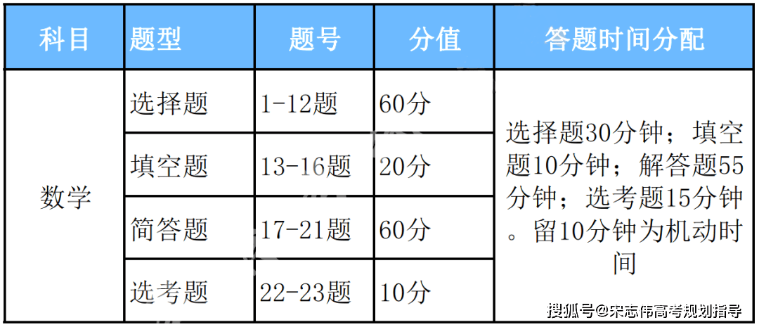 答题卡扫描后什么样?想得高分,答题规范和时间分配要注意