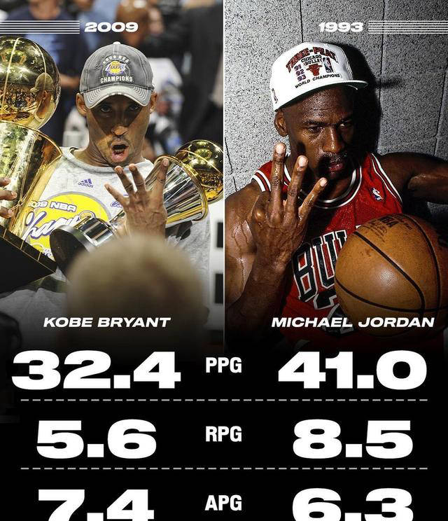 乔丹与科比:谁更伟大?18%球迷认为科比胜过乔丹!