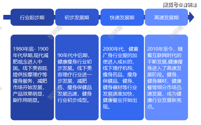 中国健身瘦身行业报告:产业链,行业发展历程,行业政策环境以及市场