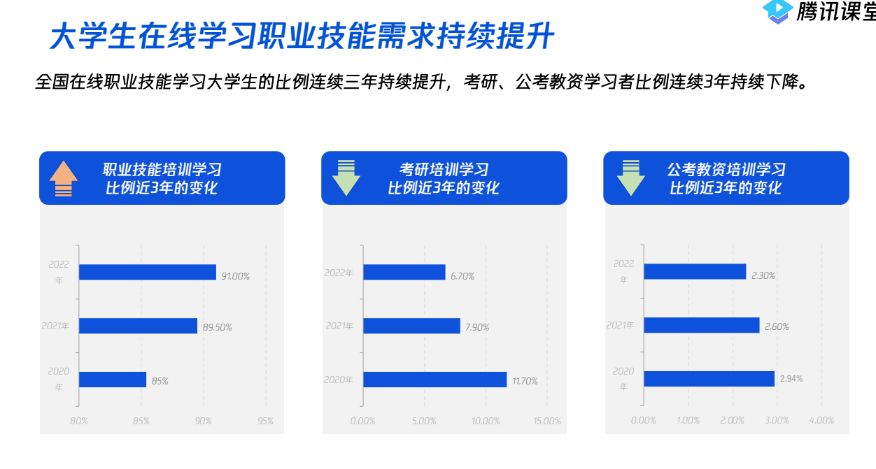 腾讯课堂数据报告:大学生在线技能学习需求持续提升