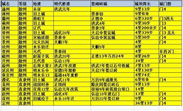 明清,河北省府,州城墙规模一览及成因分析