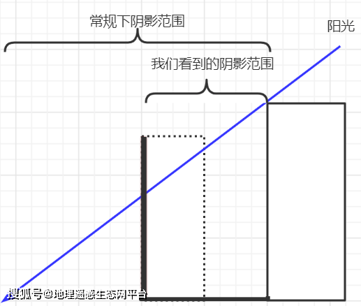 【gis教程】arcgis做日照分析(附练习数据下载)