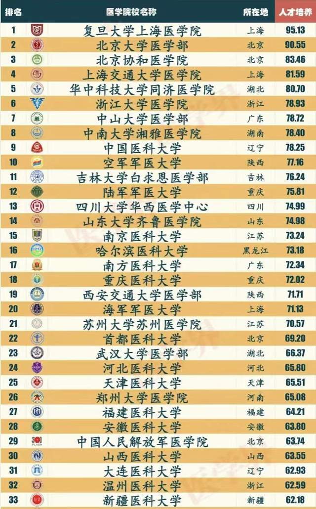 医学院校2024年人才培养100强:复旦大学夺冠,河北医科大学优秀