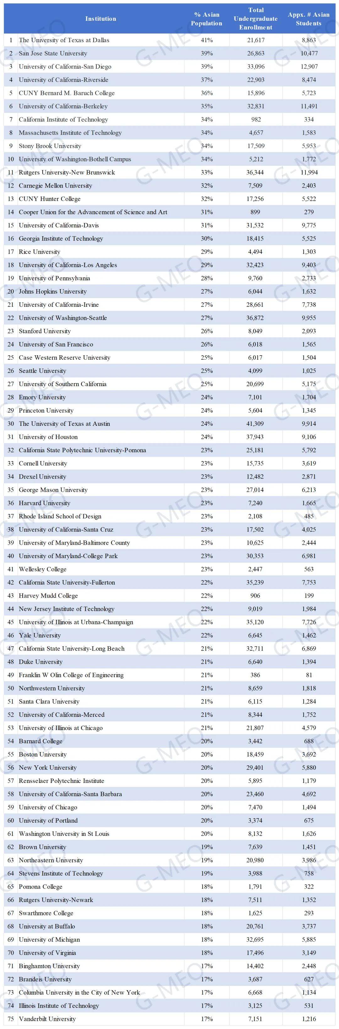 亚洲留学排名多少位(亚洲大学排名前100名)