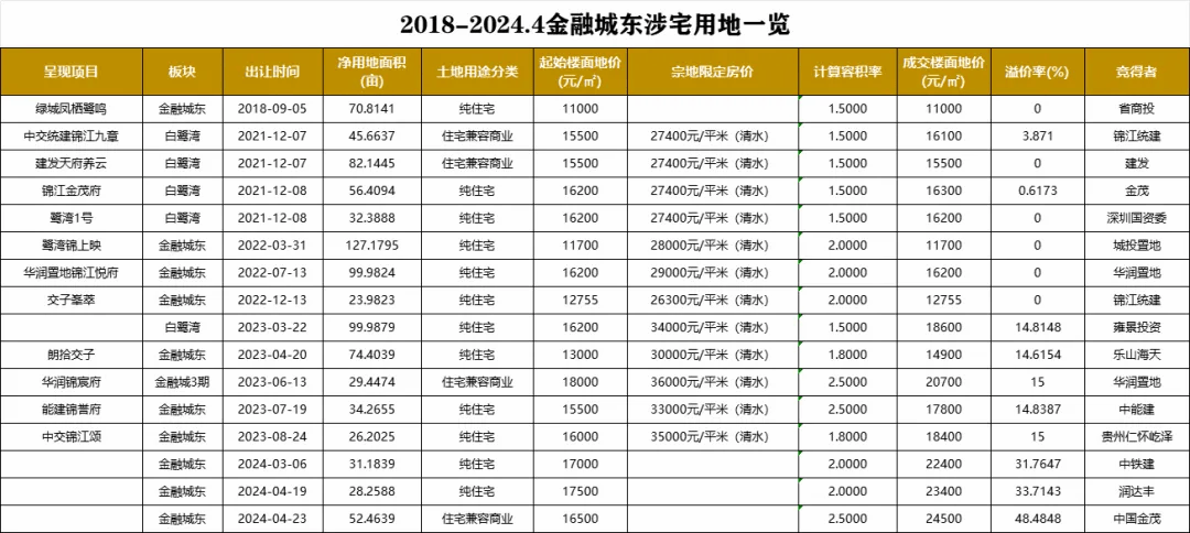 仅仅1年多时间,白鹭湾从最低15500元/㎡(建发地块),涨至18600元/㎡(雍