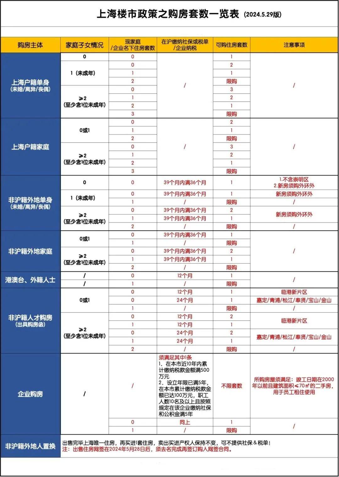 上海新政之后,6月最新购房政策:限购+贷款+赠予+继承+新房积分+摇号+税费!-上海楼盘网