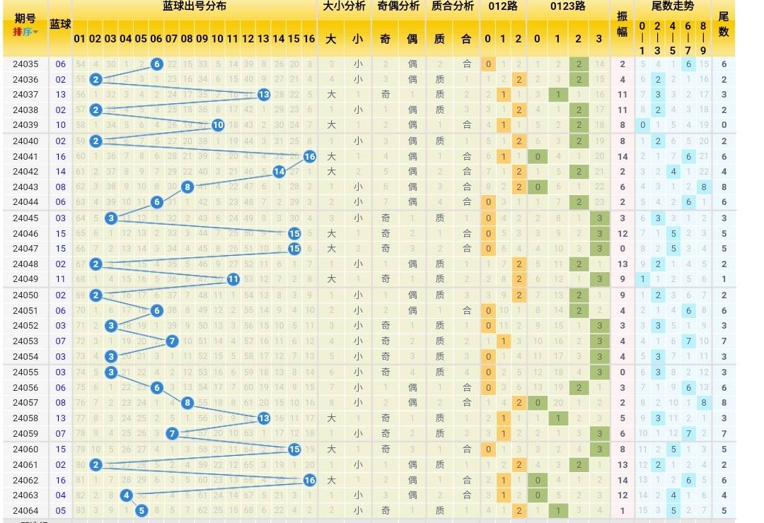 潜龙神彩 双色球24065:前区偶数大热,蓝球冷号频出