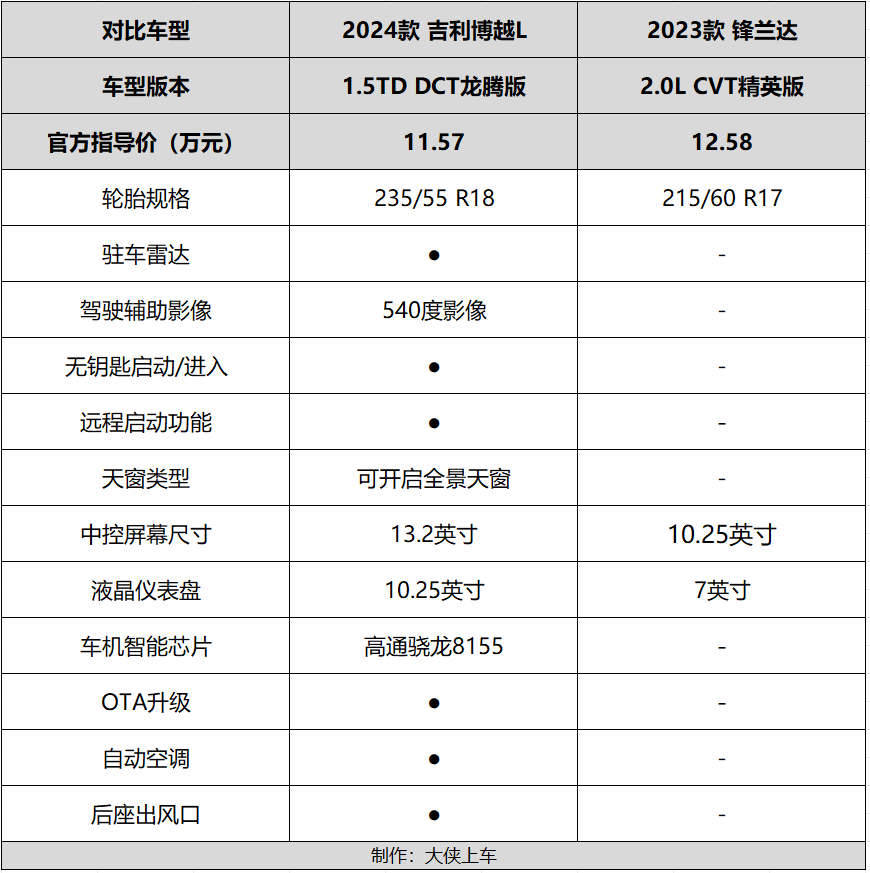 锋兰达参数配置表图片