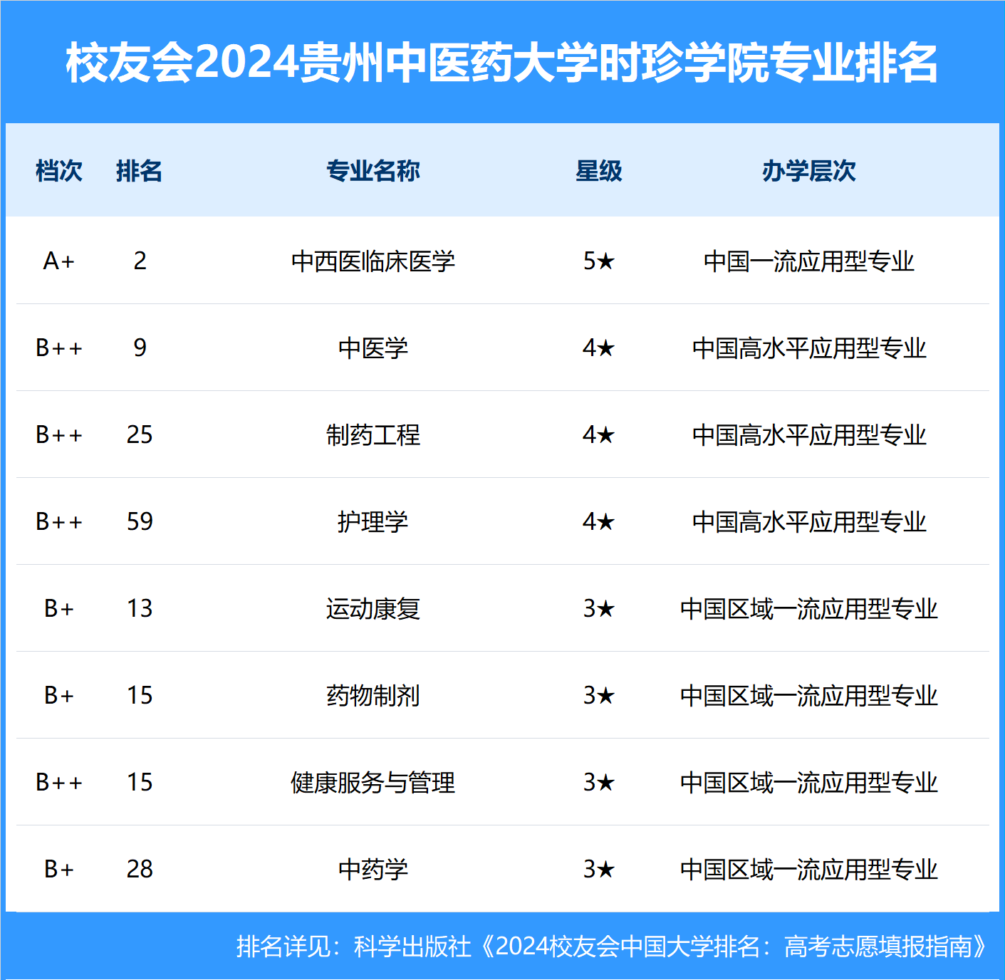 校友会2024中国民办大学排名-贵州中医药大学时珍学院专业排名