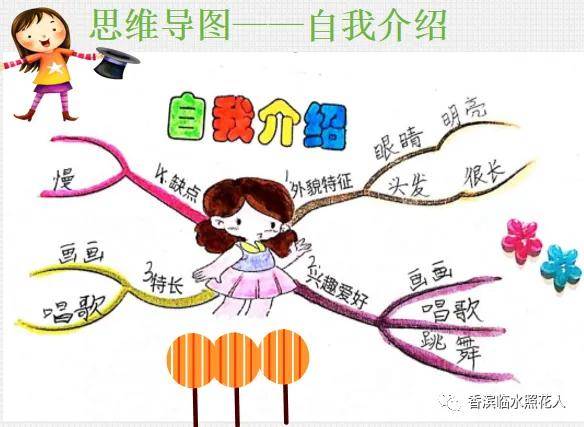 【我们的创意作文——统编四下思维导图介绍自己】王馨逸《我的"自
