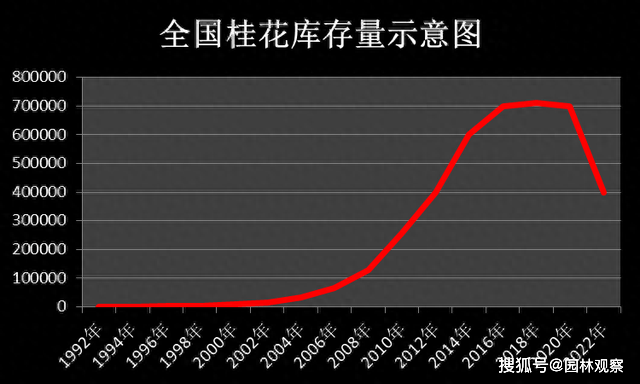 昔日1万元一棵的桂花树,今朝无人问津:价格暴跌背后的市场变迁