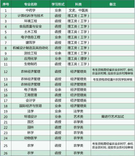 浙江农林大学成人高考2024年专业最新汇总