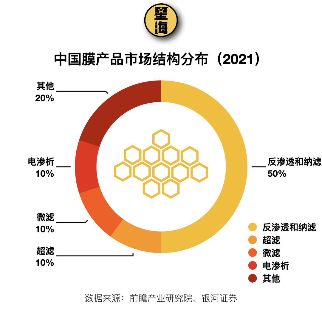 中国膜产品市场结构分布2021反渗透膜成为主流,其物理特性决定了它的