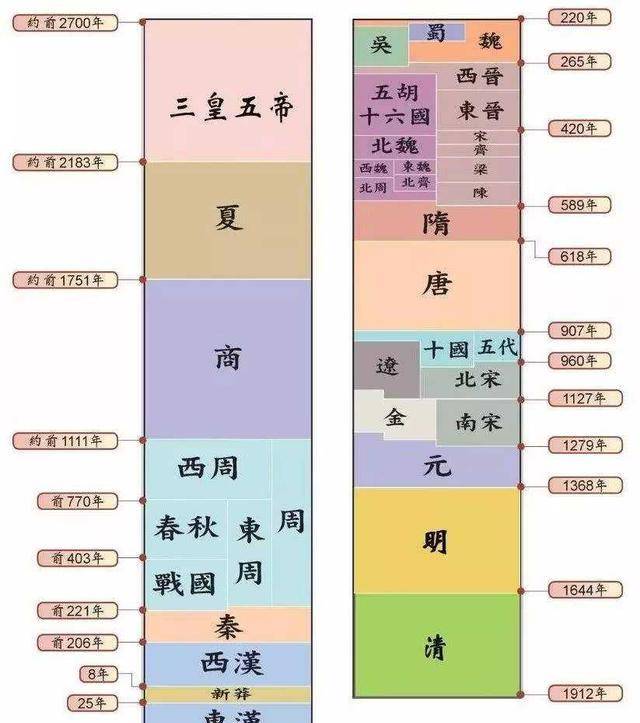 那些统一过北方的少数民族,第一个时间最短,最后两个面积最大