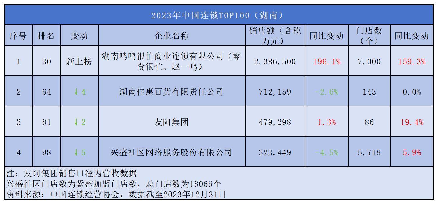 湖南连锁零售"显眼包":一年销售额239亿元,门店已突破10000家