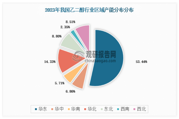 中国乙二醇行业发展趋势分析与未来前景预测报告