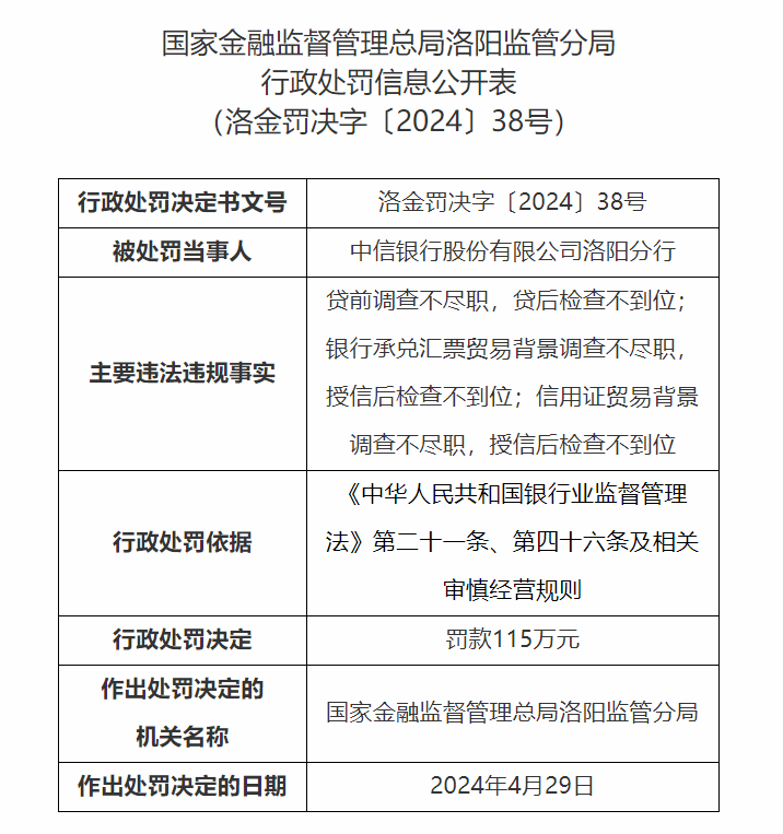 中信银行:近30天内领罚242万 曾被罚没225亿仍不能重视合规问题?