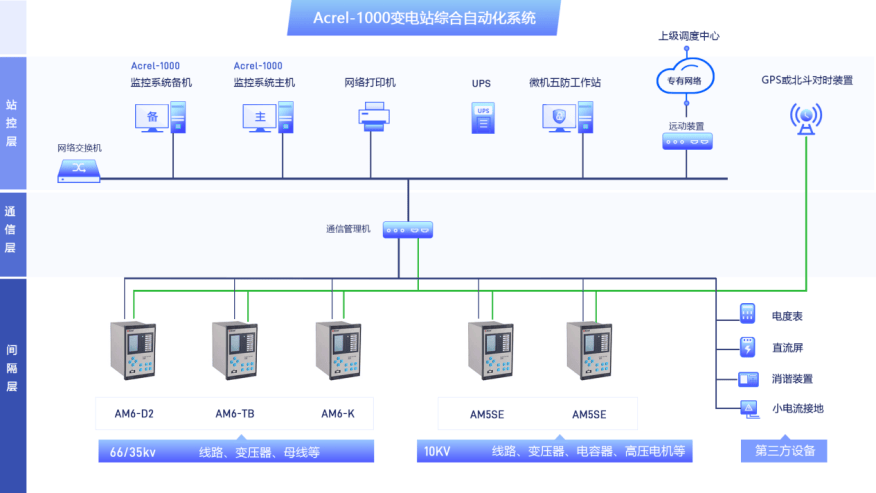 10kv～35kv 变电站综合自动化系统设计与应用