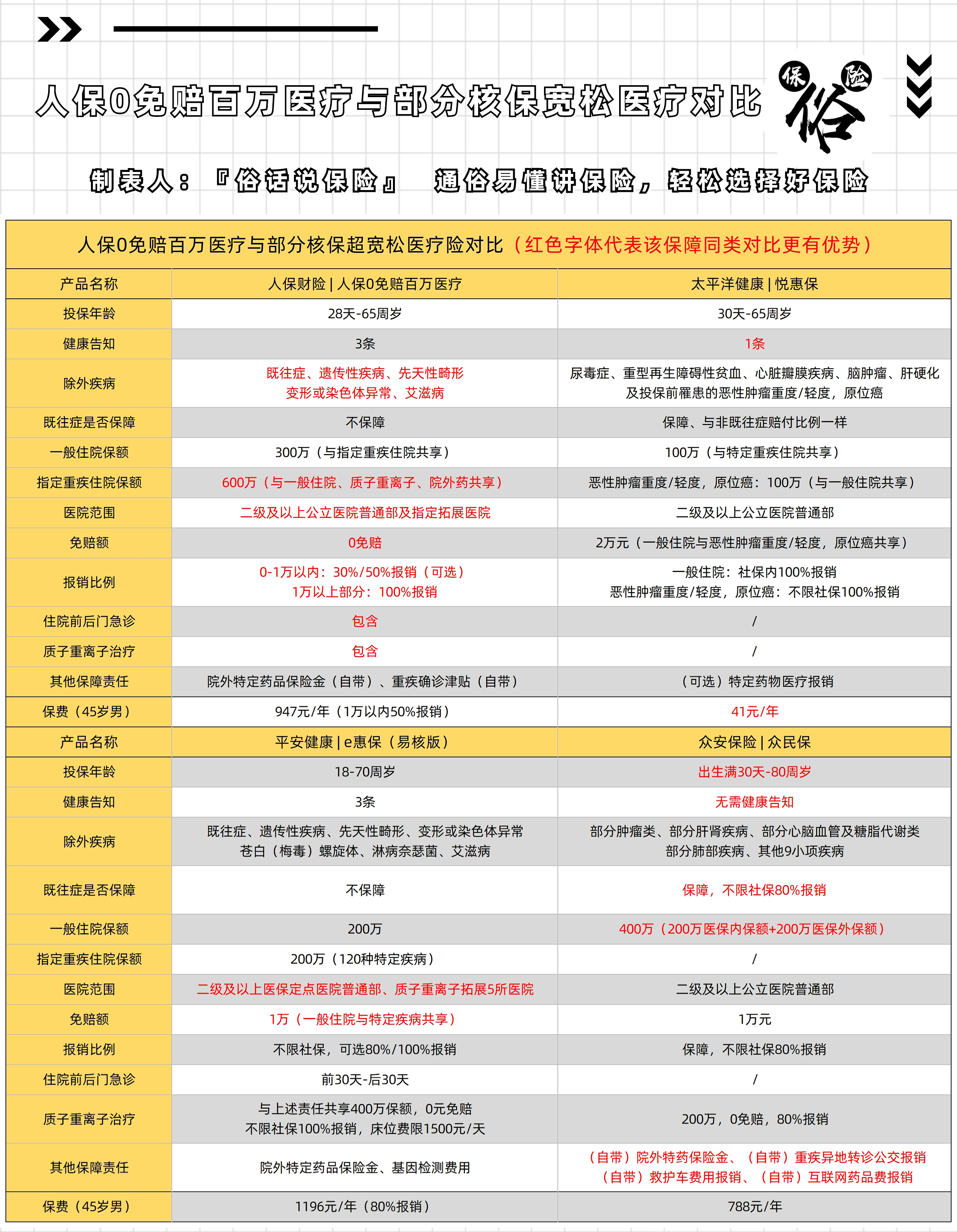 仅3条健告,还0免赔,医疗险如今有多卷!