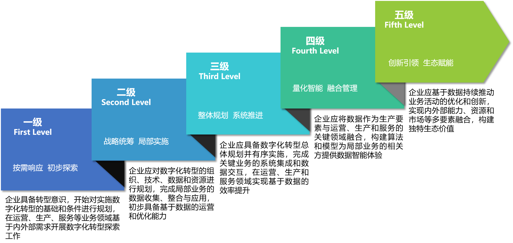 企业数字化转型成熟度内容介绍_能力_进行_评估