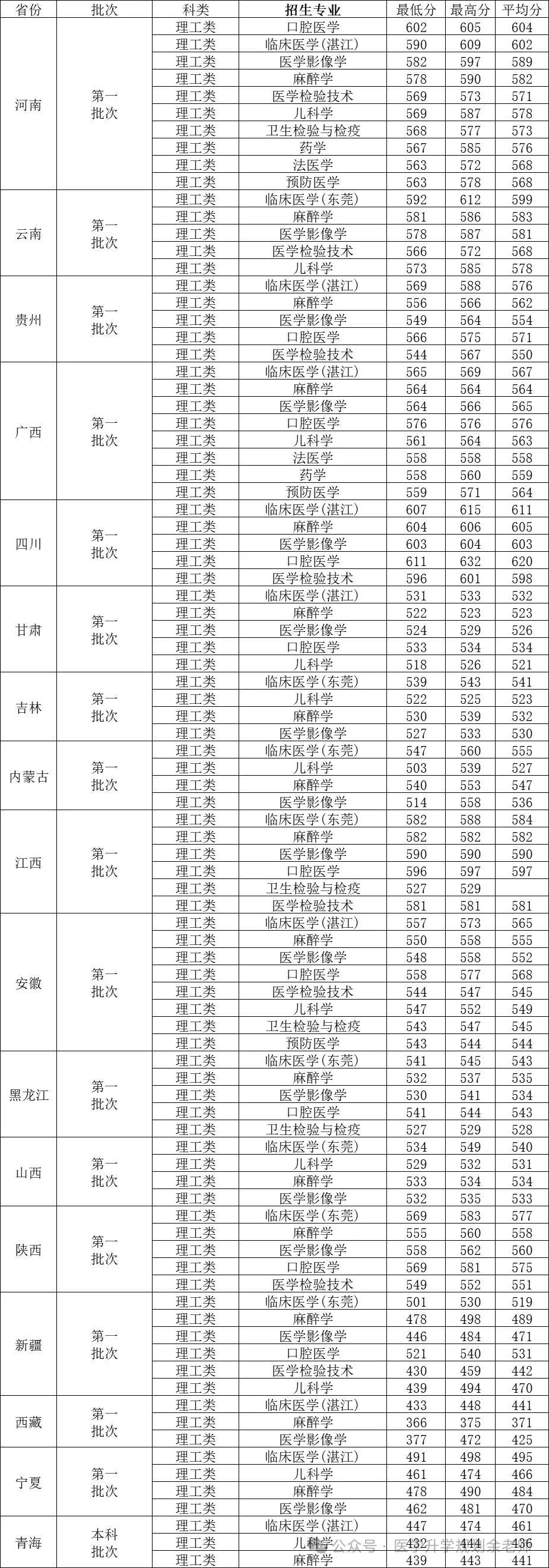 云南的大学录取分_云南各大学取分线_云南大学分数线