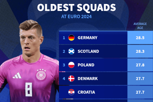 德转列欧洲杯球队平均年龄：德国队28.5岁 三大热门跻身最年轻球队前十