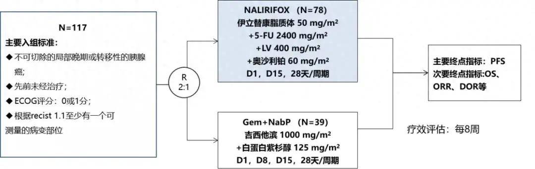 比较伊立替康脂质体联合5-氟尿嘧啶/亚叶酸钙和奥沙利铂与白蛋白结合
