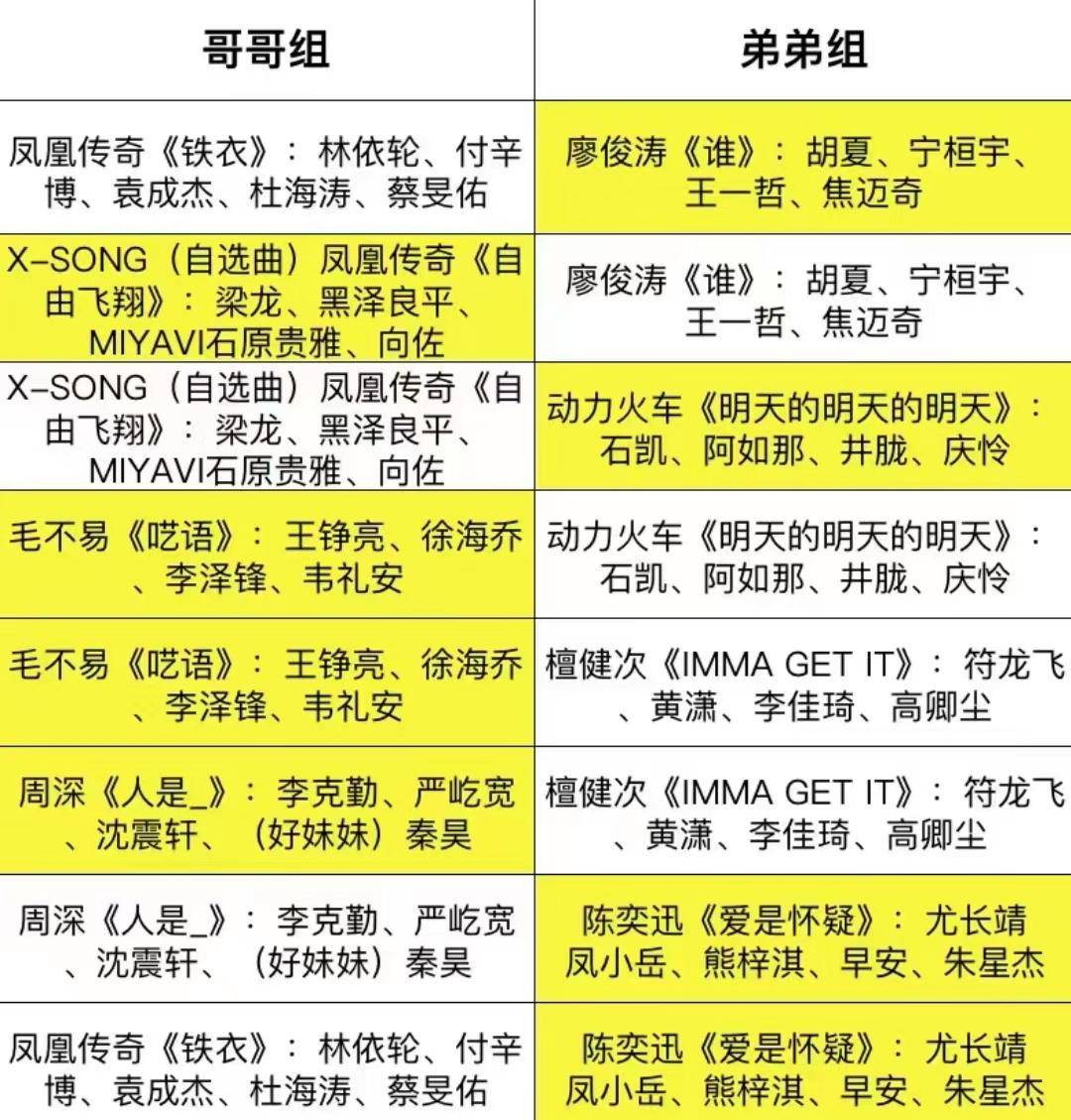 滚烫哥哥组共有17人,分别是林依轮,付辛博,袁成杰,杜海涛,蔡旻佑