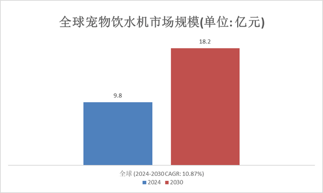 细分市场深度分析:2024年全球宠物饮水机市场规模将达到9.8亿元