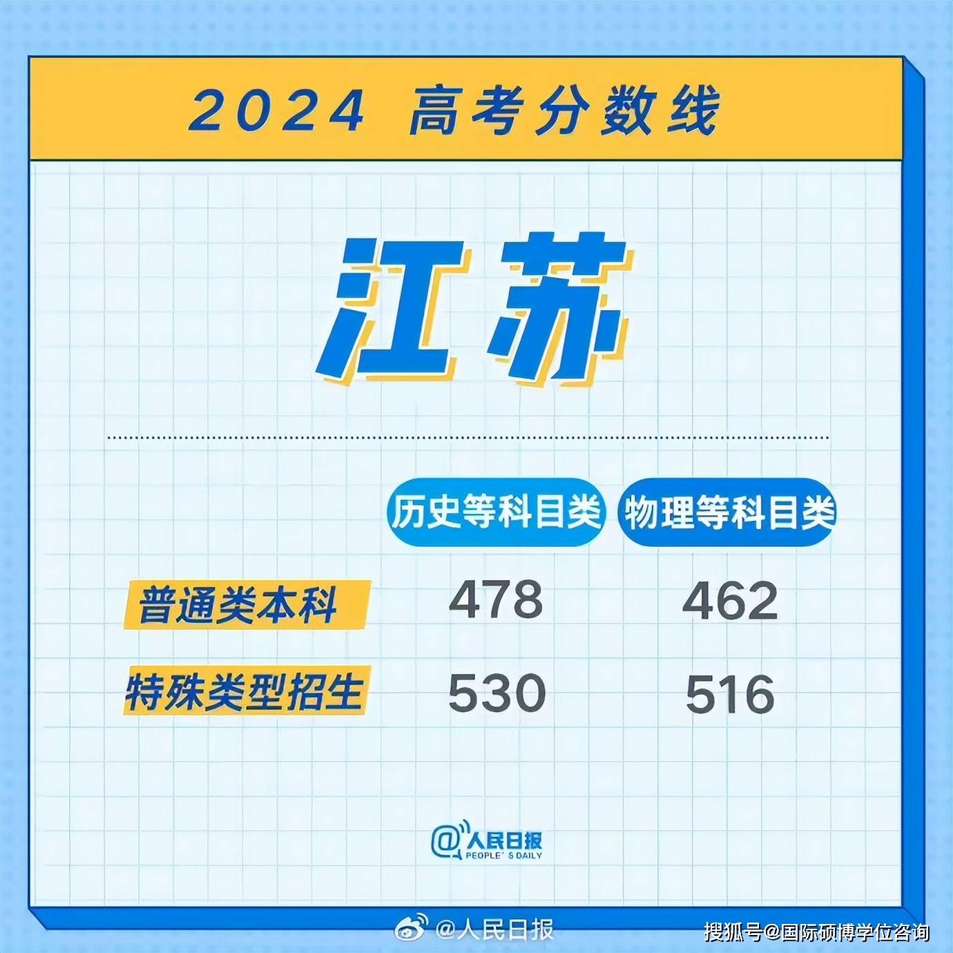 2821江蘇高考分數_江蘇省高考分數線2024年公布_21年高考江蘇分數段