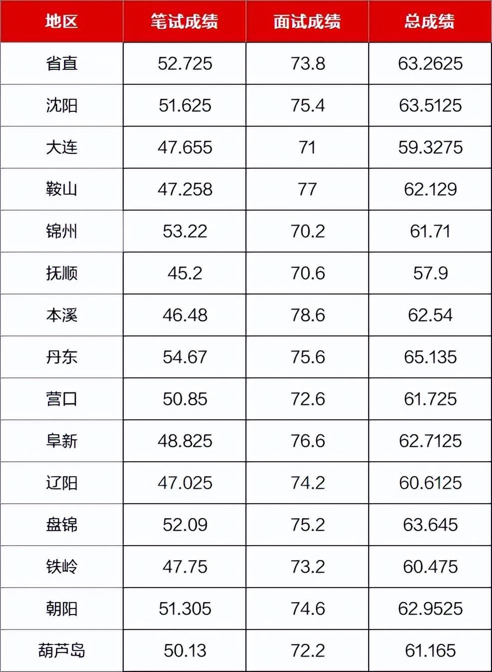 辽宁省考!各地市最高分出炉!