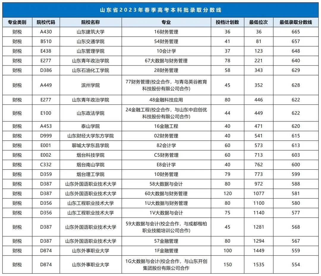 山东23年春考本科,专科录取分数线,24年考生参考!