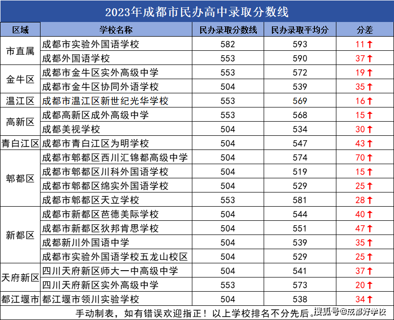 2023年成都市特殊教育学校录取分数线_2023年成都市特殊教育学校录取分数线_2023年成都市特殊教育学校录取分数线