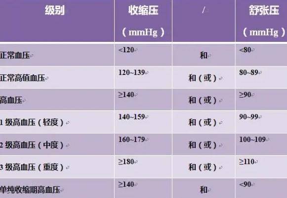 血压新标准已公布