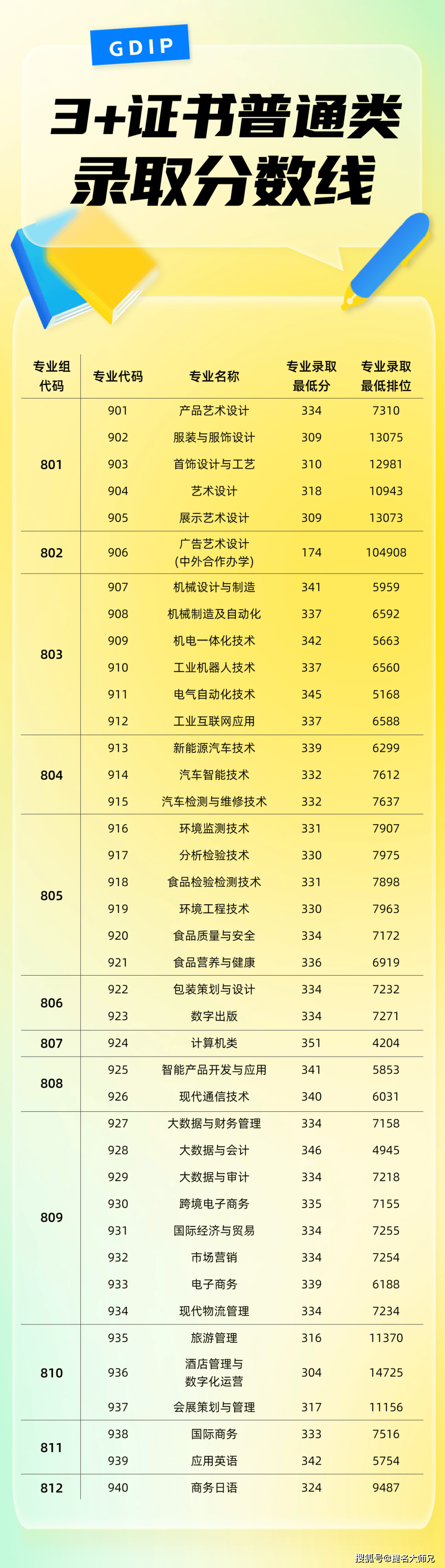 青島醫學院分數線_青島醫學院錄取分_青島醫學院5+3分數線