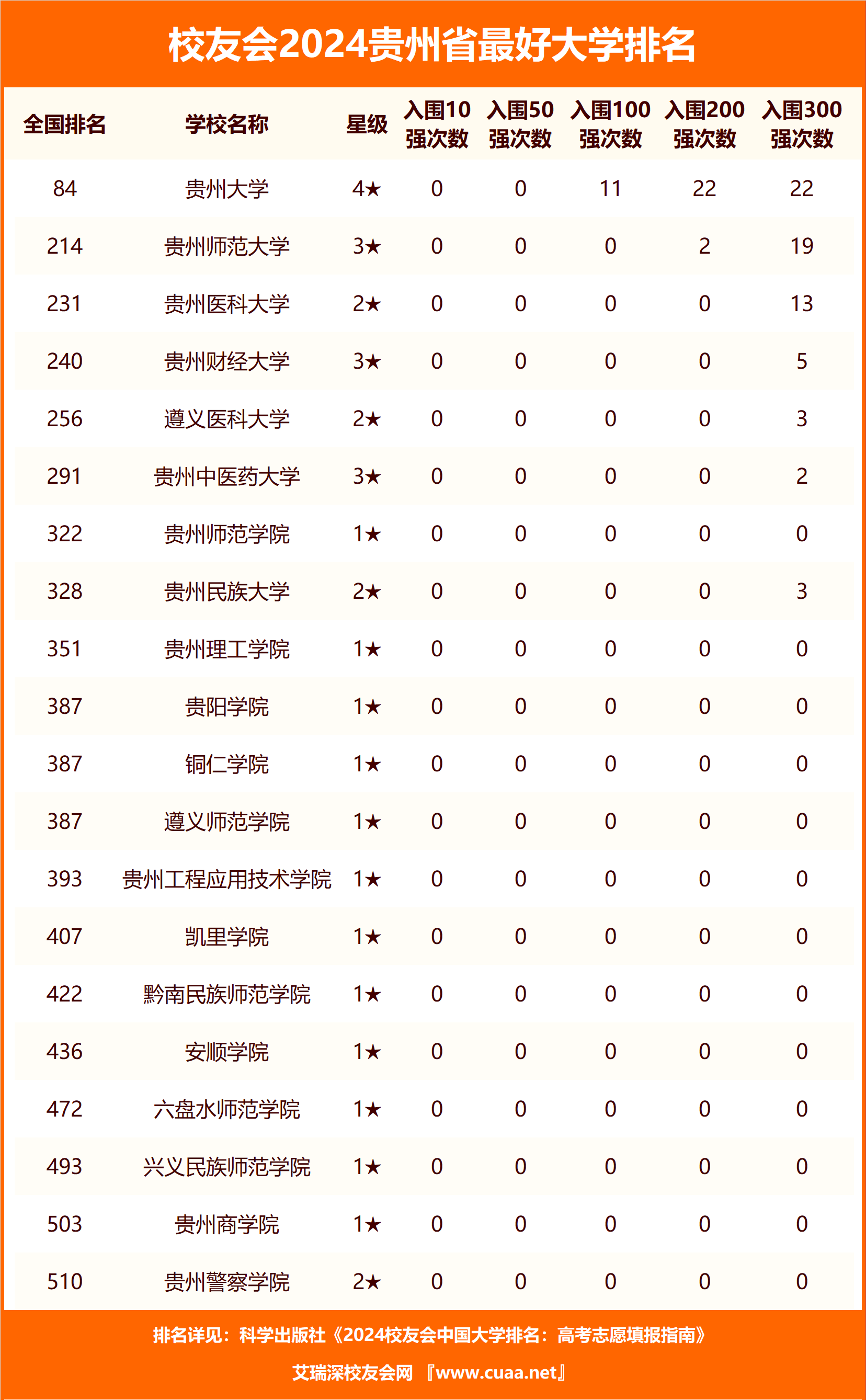 贵州城市职业学院,铜仁职业技术学院水平最高,2021