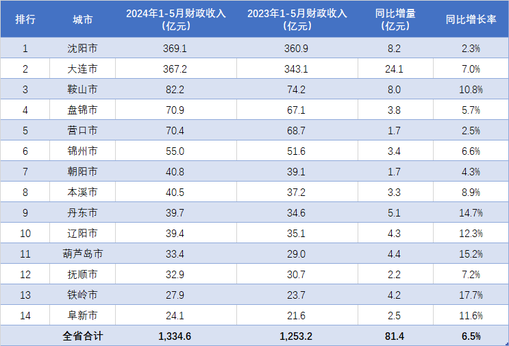 2024年丹东人口_丹东各区县人口一览:凤城市46.94万,元宝区20.23万