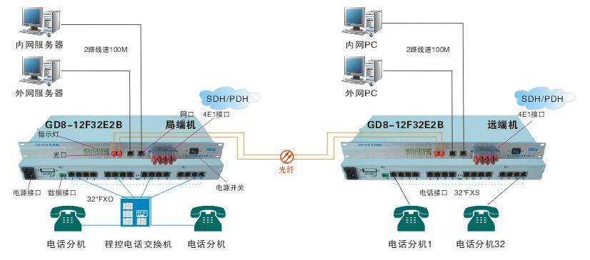 30路电话 4路千兆以太网电话光端机
