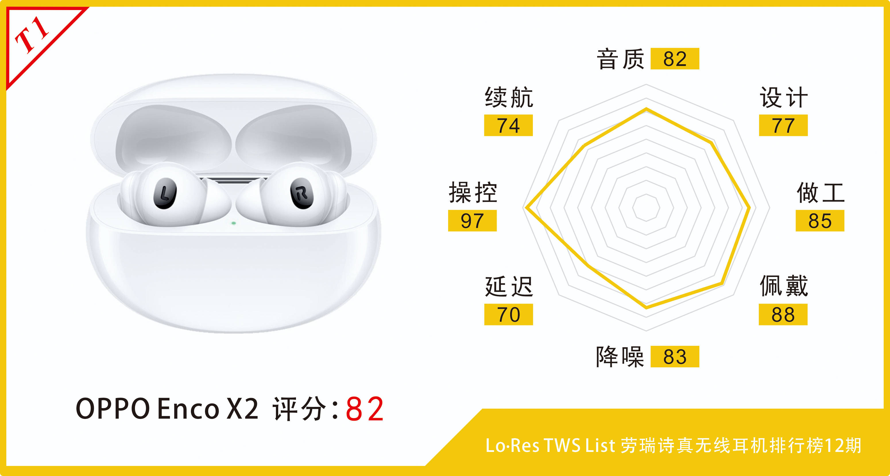 oppo enco x2凭借82的综合评分长时间位于劳瑞诗真无线耳机排行榜前列