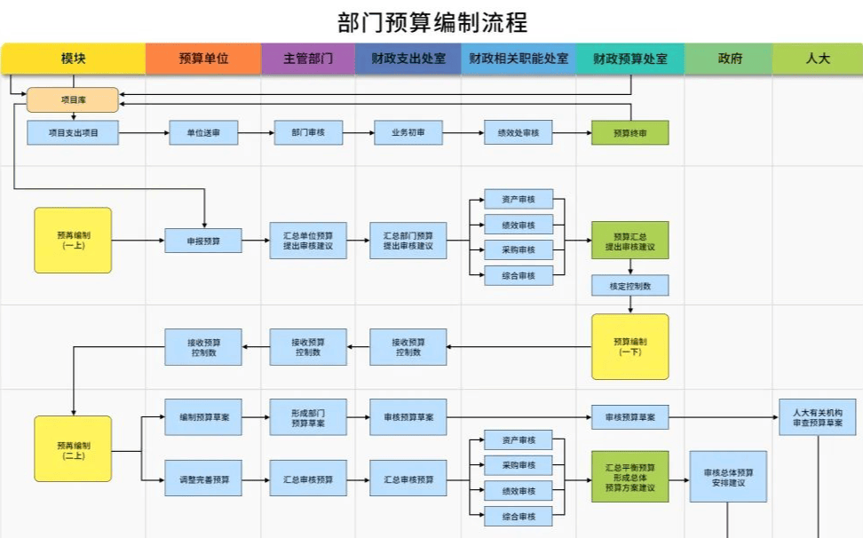 财政预算编制流程图图片