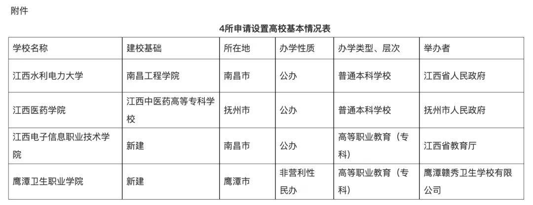《高等职业学校设置标准(暂行)》等有关规定,经第四届江西省高校设置