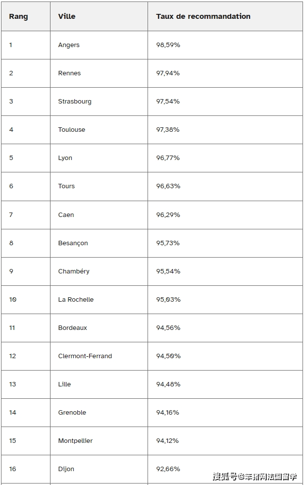 法媒公布2024年法国最佳学生城市排名!98%大学生推荐这座城市!