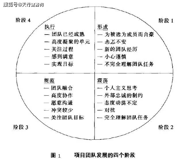 六西格玛项目管理——团队建设