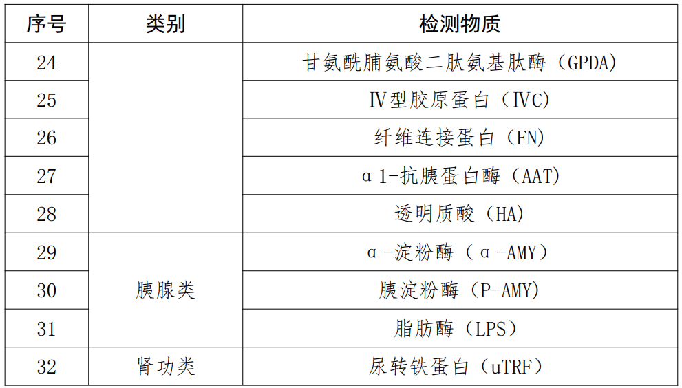 32项「检测试剂」集采启动在即_采购_江西省_生化