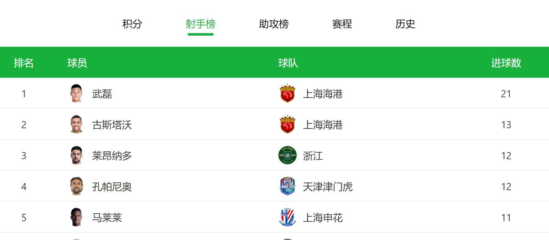 上港大胜北京国安后 破13连胜记录指日可待 还是中场的奥斯卡厉害